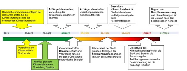 zeitstrahl