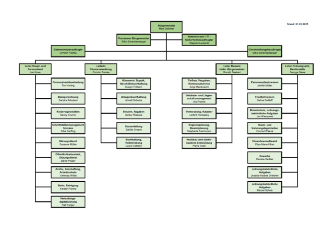 Organigramm der Stadt Oranienbaum-Wörlitz