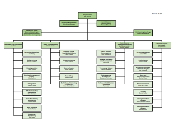 Organigramm der Stadt Oranienbaum-Wörlitz