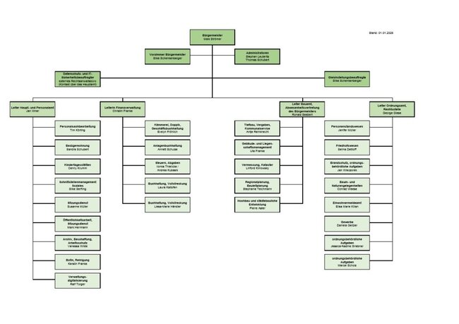 Organigramm der Stadt Oranienbaum-W&ouml;rlitz